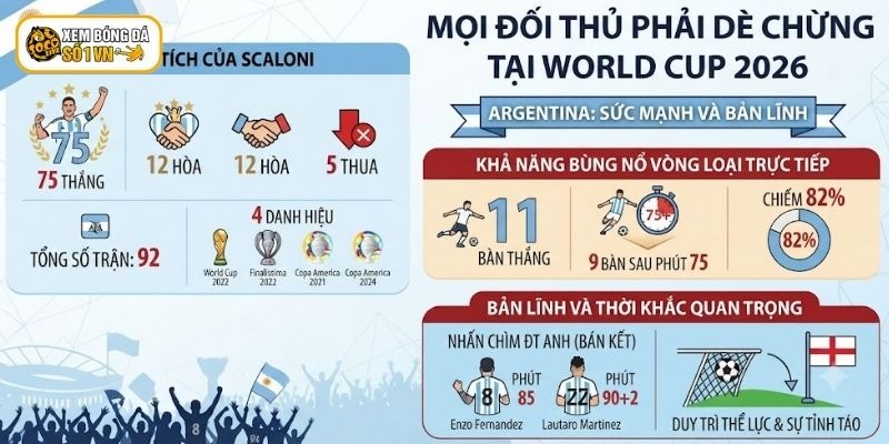 Argentina là đội bóng mạnh khiến nhiều đối thủ phải dè chừng