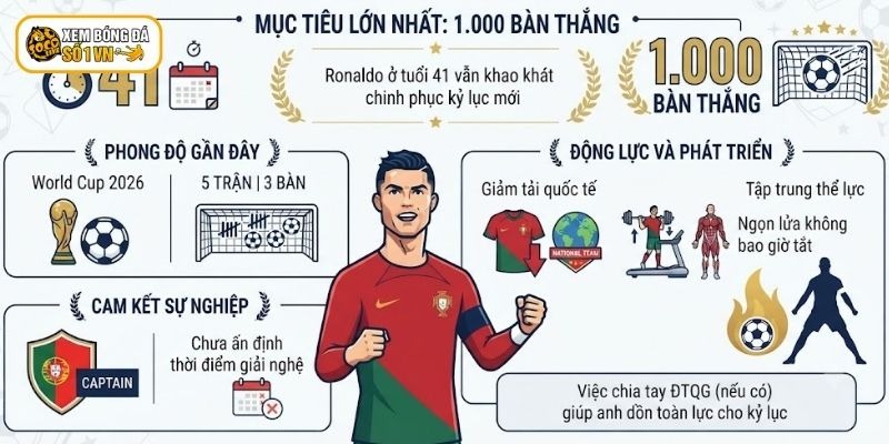 Ronaldo vẫn khao khát chinh phục 1.000 bàn thắng trong sự nghiệp của mình