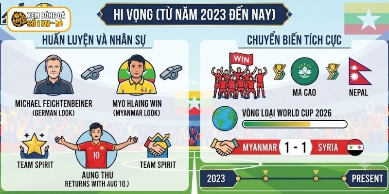 Đội Tuyển Bóng Đá Quốc Gia Myanmar- 5 Dấu Mốc Lịch Sử Đáng Nhớ 5 Từ năm 2023 đến nay đội tuyển bóng Myanmar có nhiều chuyển biến tích cực