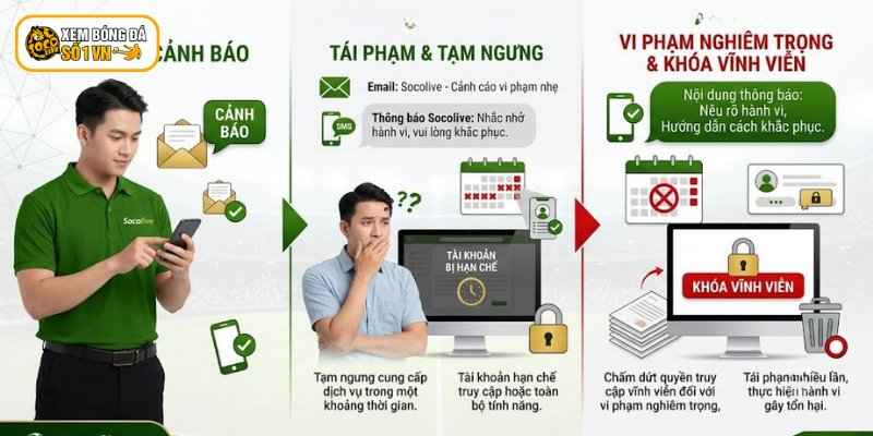 Vi phạm điều khoản sẽ bị xử lý theo đúng quy định của hệ thống 