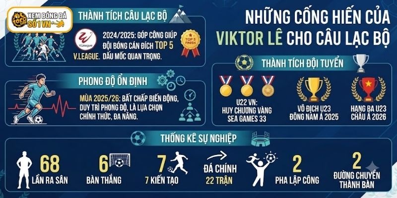 Viktor Lê đã cống hiến cho Câu lạc bộ Hà Tĩnh nhiều thành tích đáng nể